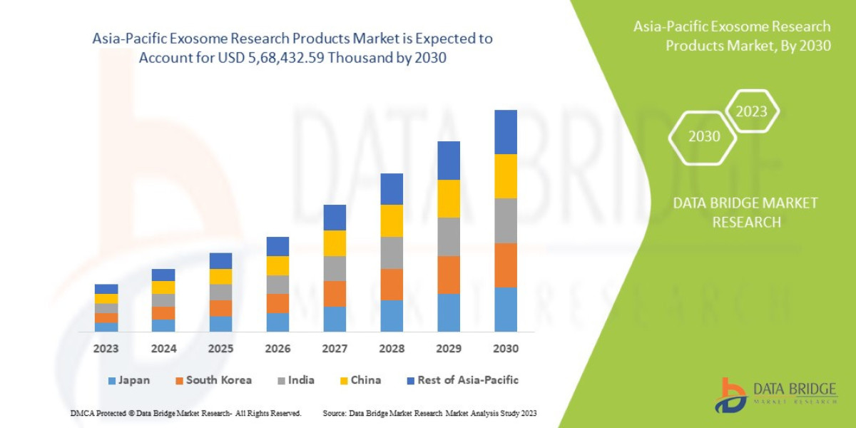 Asia-Pacific Exosome Research Products Market Demand: Growth, Share, Value, Size, and Insights 2030