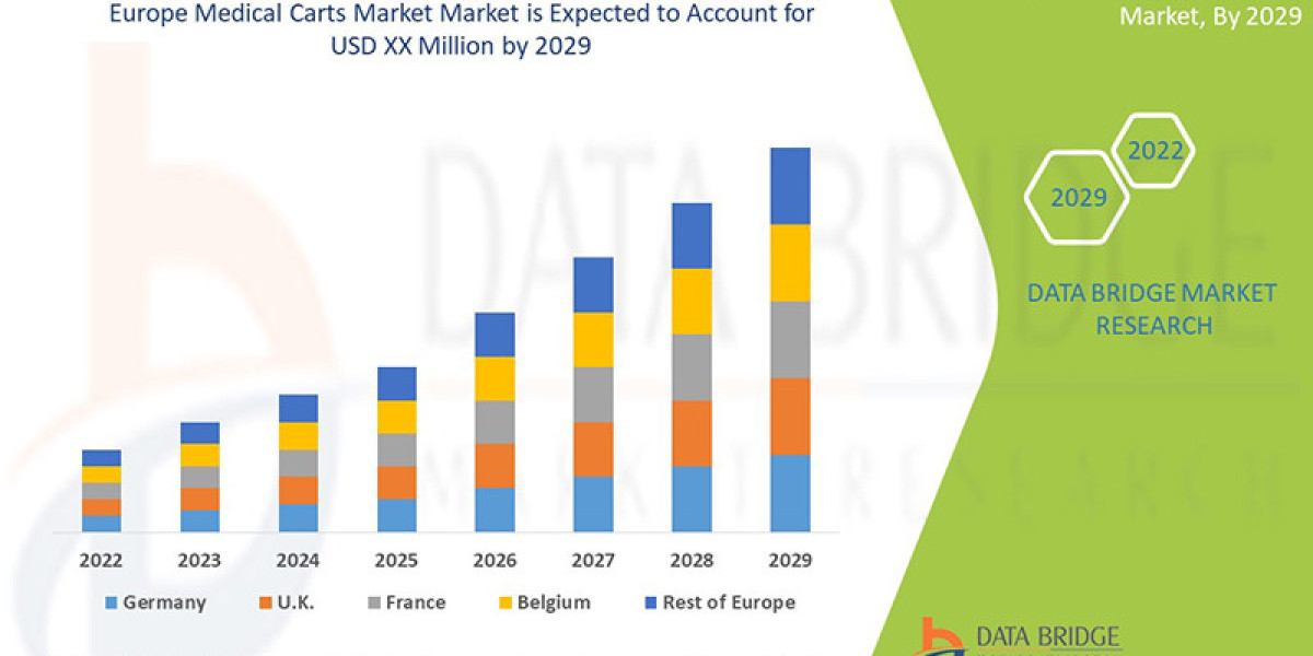 Europe Medical Carts Market: Trends, Forecast, and Competitive Landscape 2029