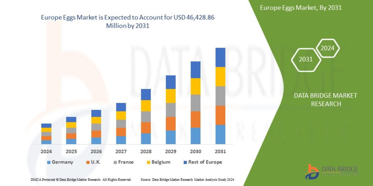 Europe Eggs Market: Trends, Forecast, and Competitive Landscape 2031