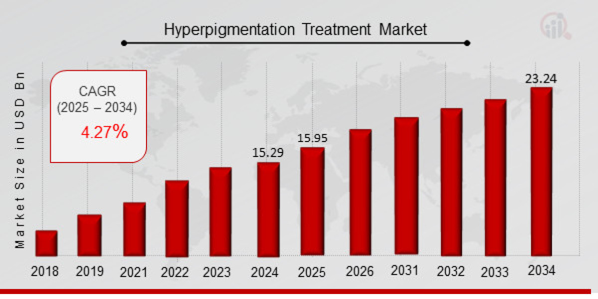 Steady Growth in Hyperpigmentation Treatment Market Projected to Reach 23.24 Billion USD by 2034