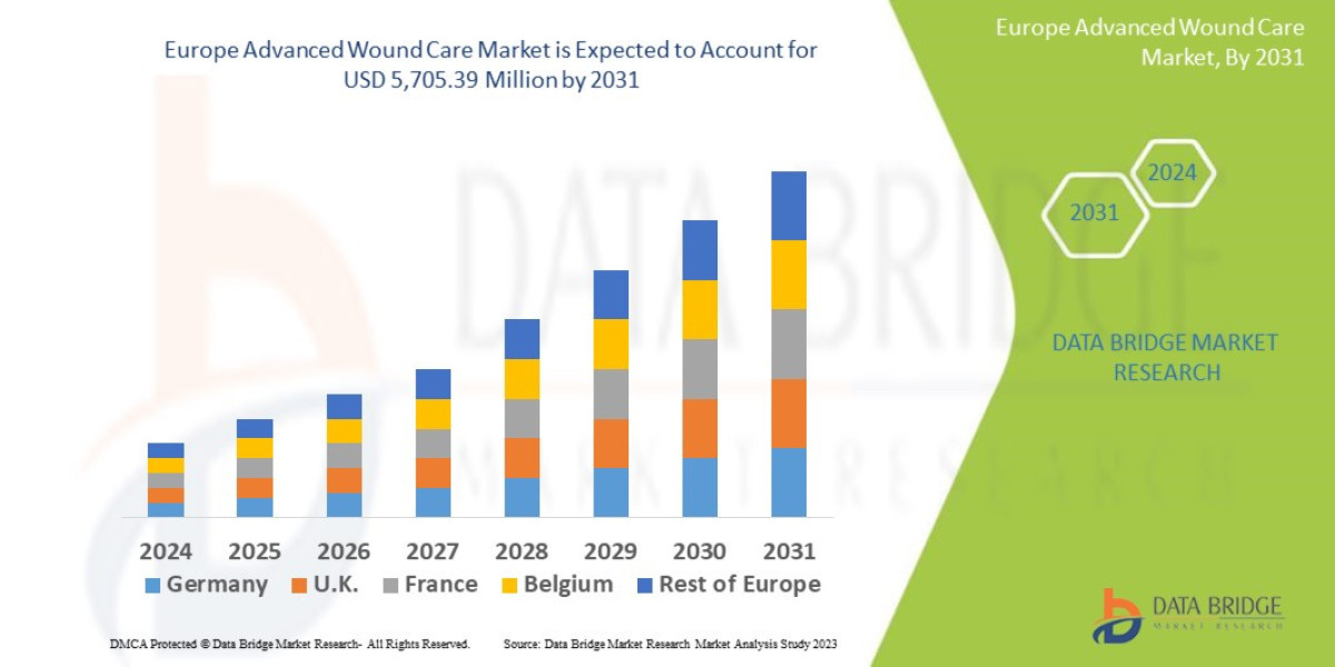 Europe Advanced Wound Care Market Size & Share Analysis 2031