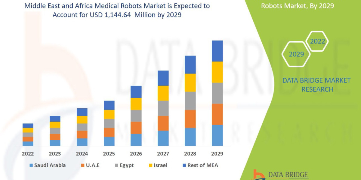 Middle East and Africa Medical Robots Market: Trends, Demand, and Future Growth Insights 2029