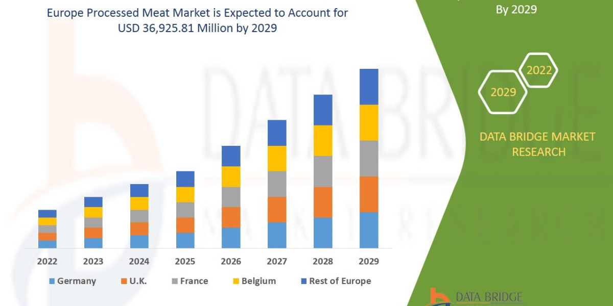 Europe Processed Meat Market Size, Share, and Trends Analysis Report 2029