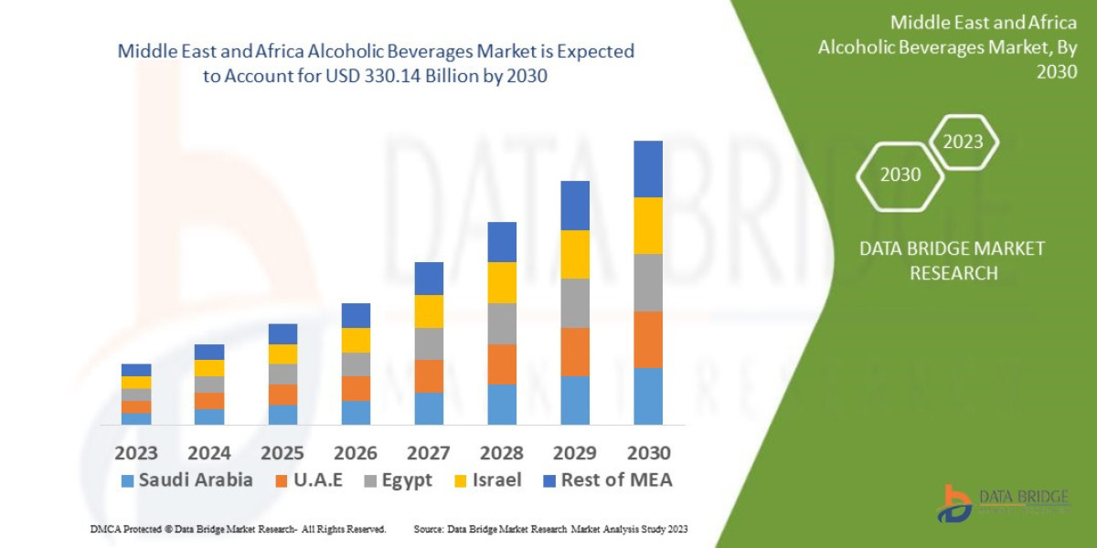 Middle East and Africa Alcoholic Beverages Market Poised for Significant Growth: Industry Trends and Forecast to 2030