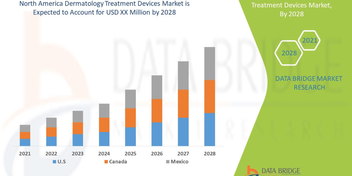 North America Dermatology Treatment Devices Market Overview, Growth Analysis, Trends and Forecast By 2028