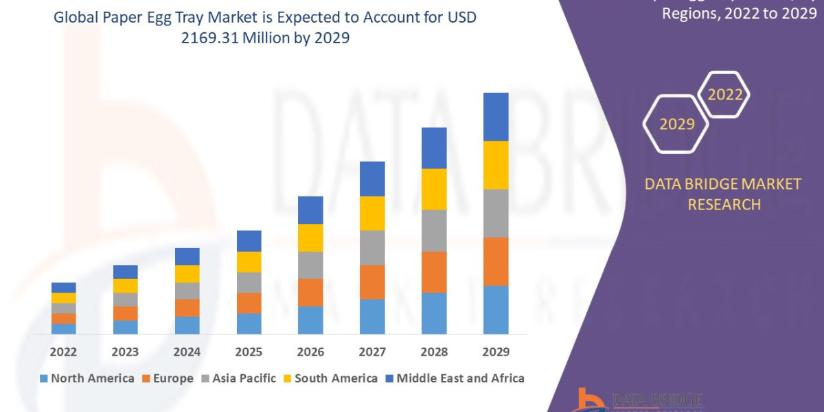 Paper Egg Tray Market Overview, Growth Analysis, Trends and Forecast By 2029