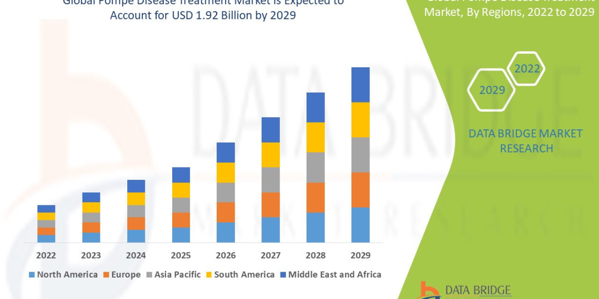 Pompe Disease Treatment Market Overview, Growth Analysis, Trends and Forecast By 2032