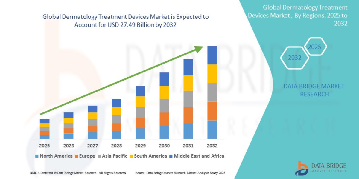 Dermatology Treatment Devices Market Overview, Growth Analysis, Trends and Forecast By 2032