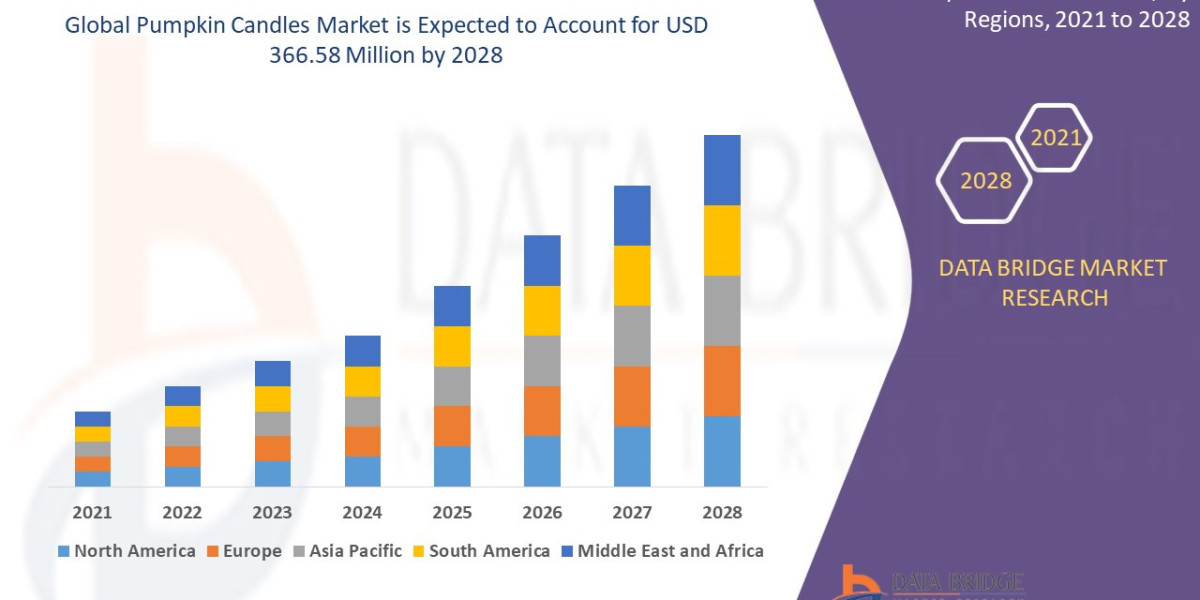Pumpkin Candles Market Overview, Growth Analysis, Trends and Forecast By 2028