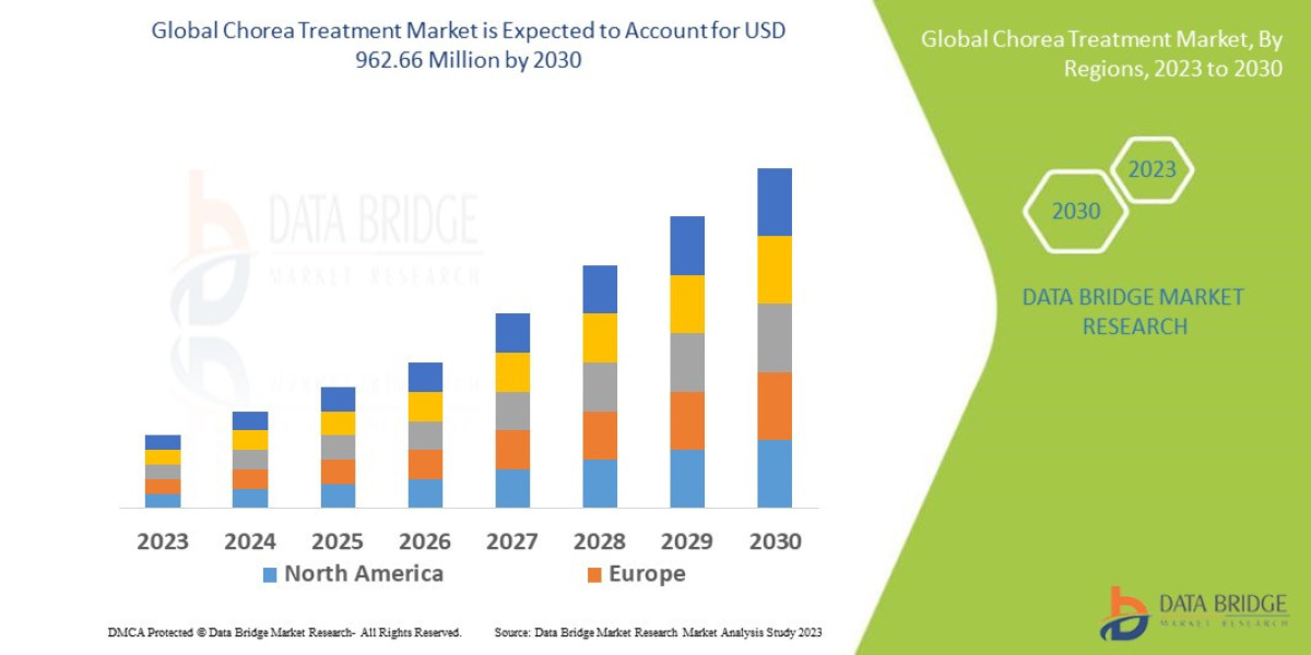 Chorea Treatment Market Overview, Growth Analysis, Trends and Forecast By 2030