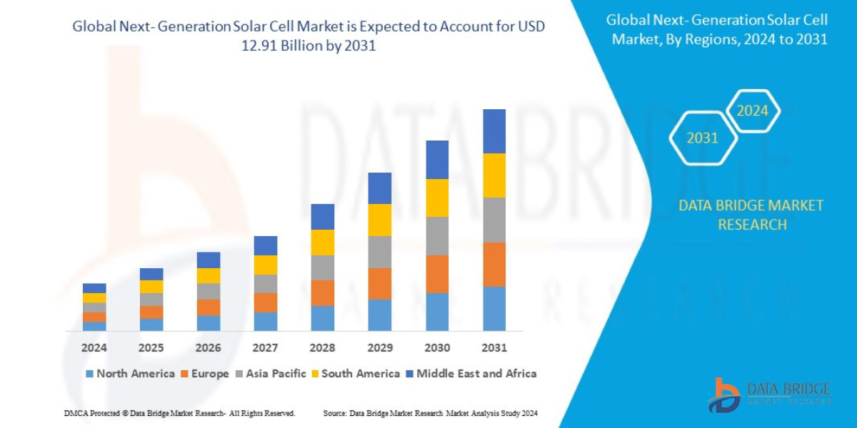 Next-Generation Solar Cell Market Demand, Opportunities and Forecast By 2031
