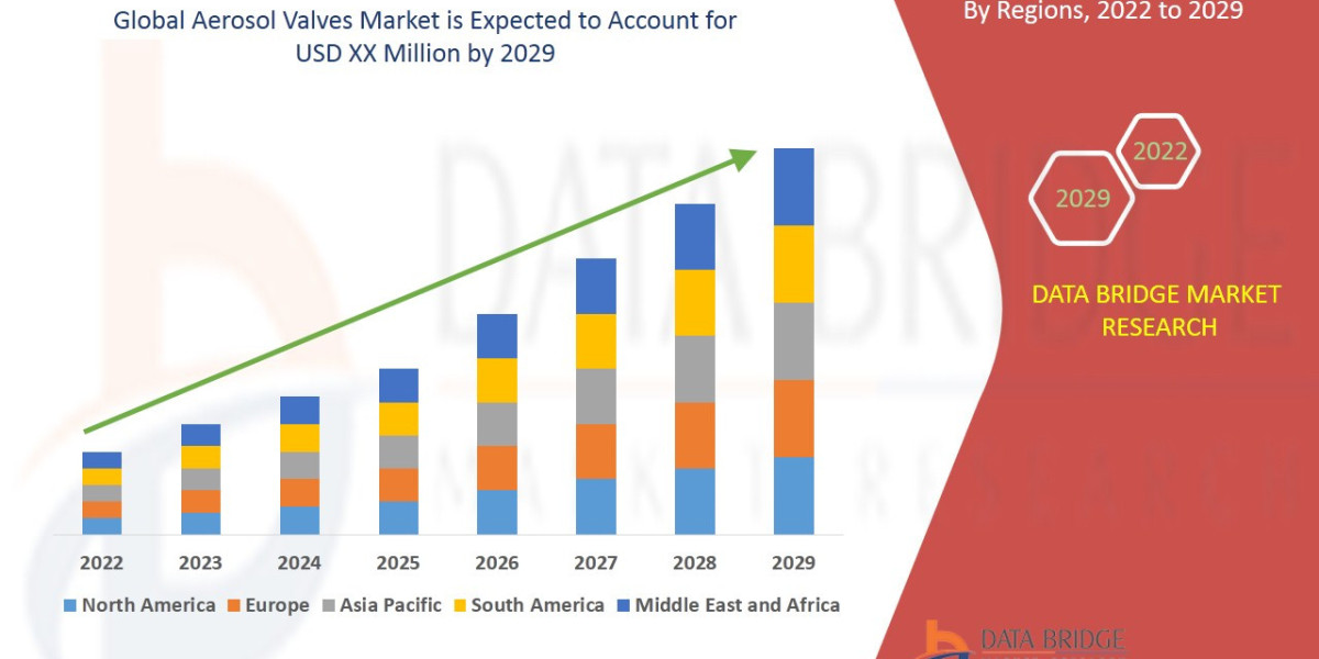 Aerosol Valves Market Overview, Growth Analysis, Trends and Forecast By 2029