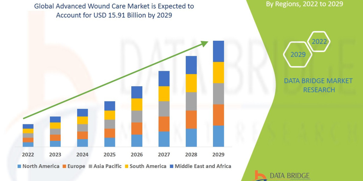 Advanced Wound Care Market Overview, Growth Analysis, Trends and Forecast By 2032