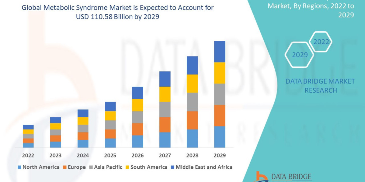Metabolic Syndrome Market Overview, Growth Analysis, Trends and Forecast By 2029