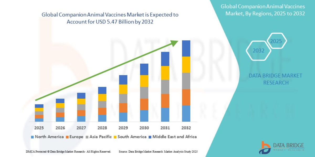 Companion Animal Vaccines Market Overview, Growth Analysis, Trends and Forecast By 2032