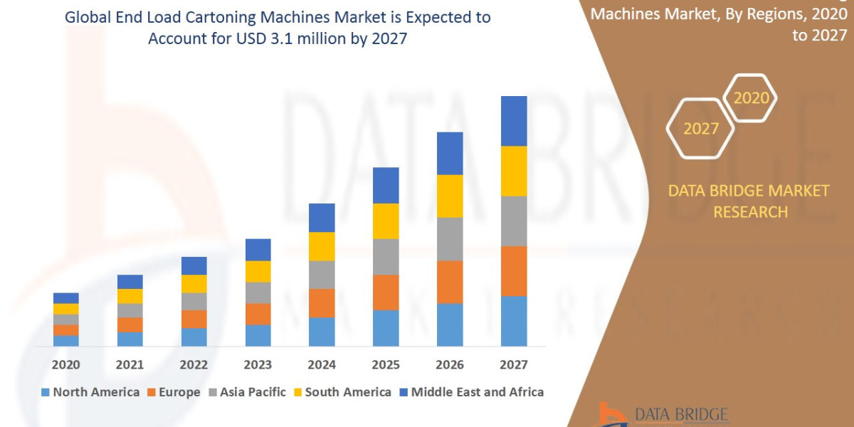 End Load Cartoning Machines Market Overview, Growth Analysis, Trends and Forecast By 2032