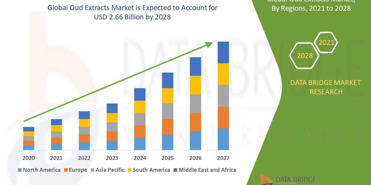 Oud Extracts Market Overview, Growth Analysis, Trends and Forecast By 2032