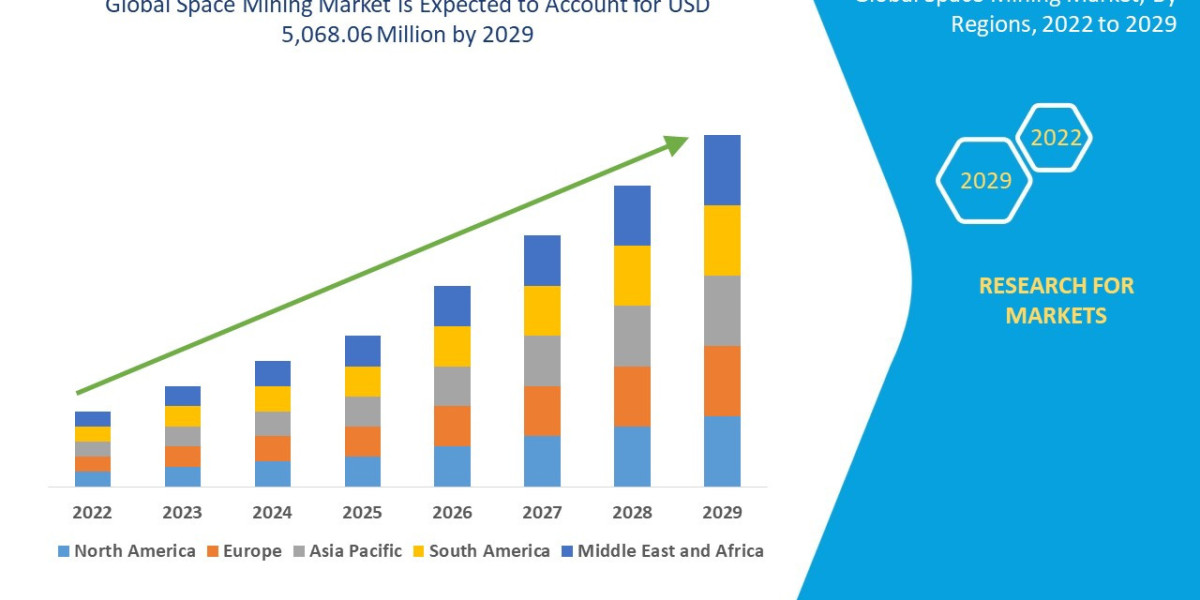 Space Mining Market Overview, Growth Analysis, Trends and Forecast By 2031