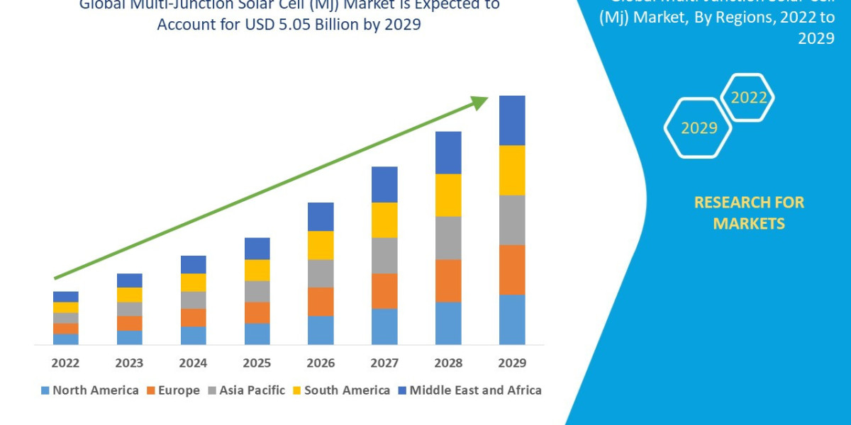 Multi-Junction Solar Cell (Mj) Market Overview, Growth Analysis, Trends and Forecast By 2029