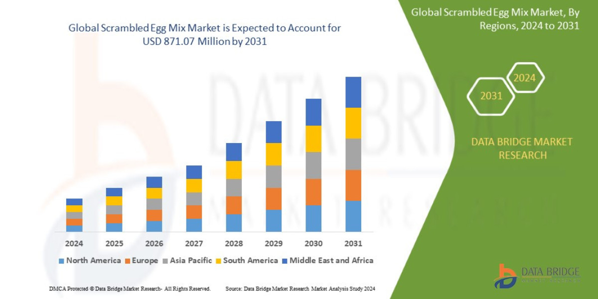 Scrambled Egg Mix Market Overview, Growth Analysis, Trends and Forecast By 2031