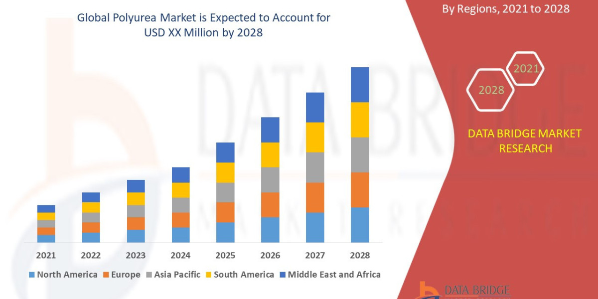 Polyurea Market Overview, Growth Analysis, Trends and Forecast By 2028