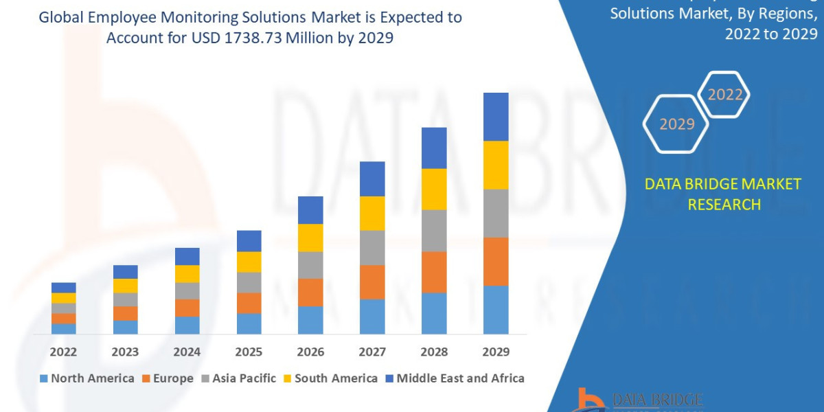 Employee Monitoring Solutions Market Demand, Opportunities and Forecast By 2032