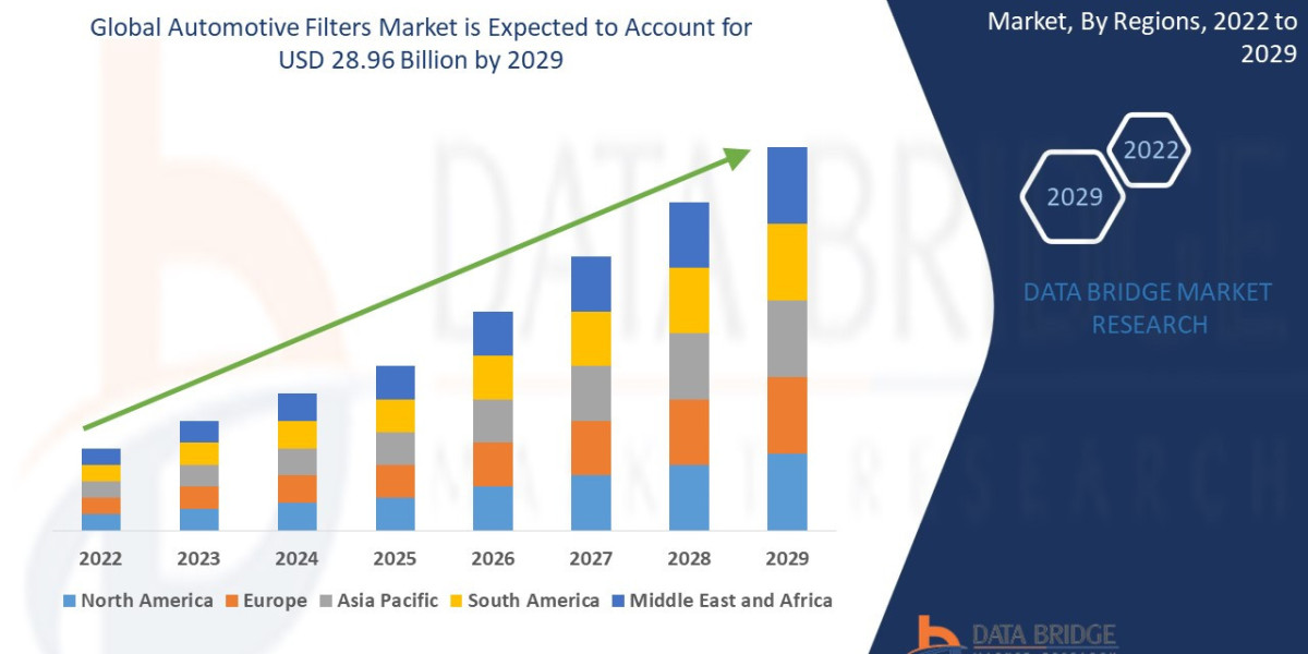 Automotive Filters Market Overview, Growth Analysis, Trends and Forecast By 2029