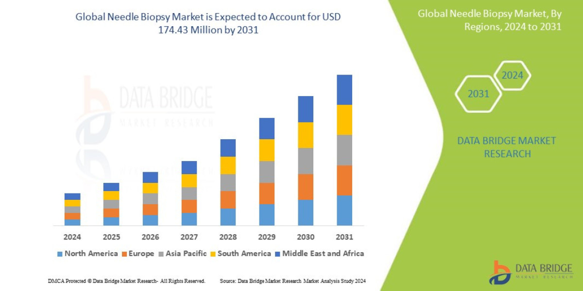 Needle Biopsy Market Overview, Growth Analysis, Trends and Forecast By 2031