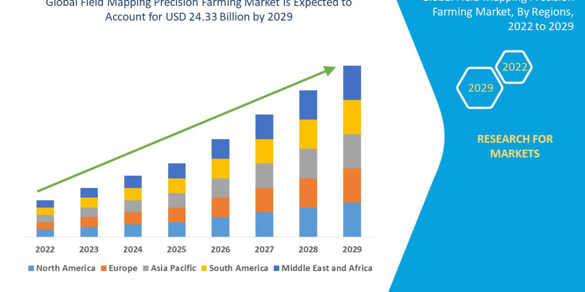 Field Mapping Precision Farming Market Overview, Growth Analysis, Trends and Forecast By 2029