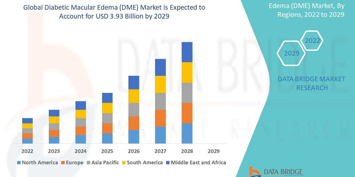 Diabetic Macular Edema (DME) Market Overview, Growth Analysis, Trends and Forecast By 2029