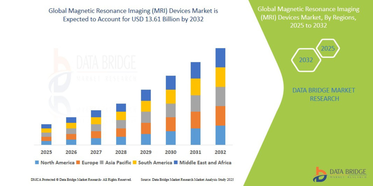 Magnetic Resonance Imaging (MRI) Devices Market Overview, Growth Analysis, Trends and Forecast By 2032