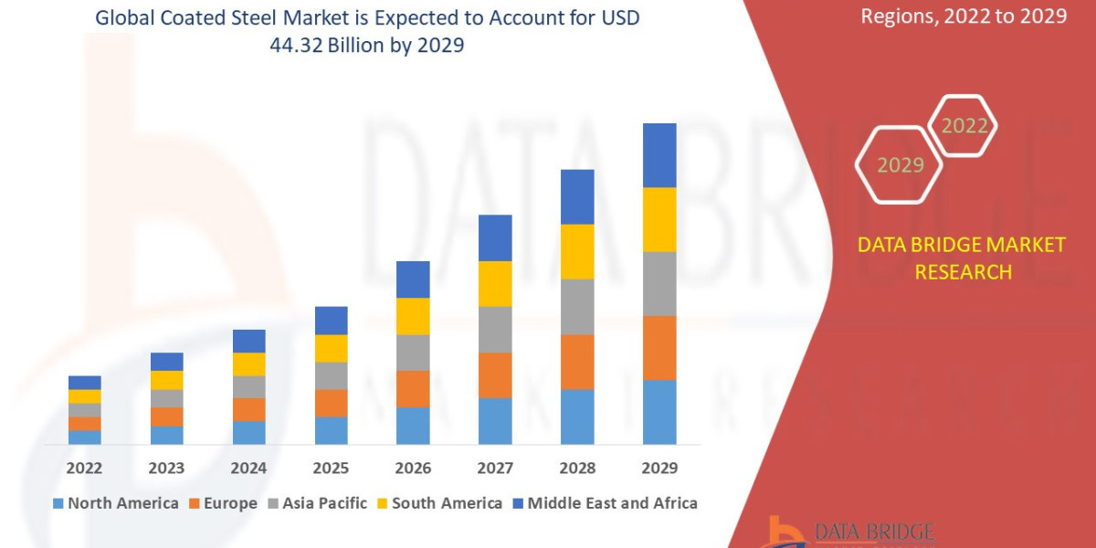 Coated Steel Market Overview, Growth Analysis, Trends and Forecast By 2029