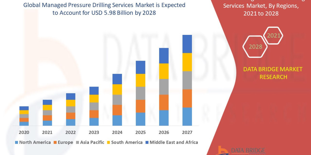 Managed Pressure Drilling Services Market Overview, Growth Analysis, Trends and Forecast By 2028