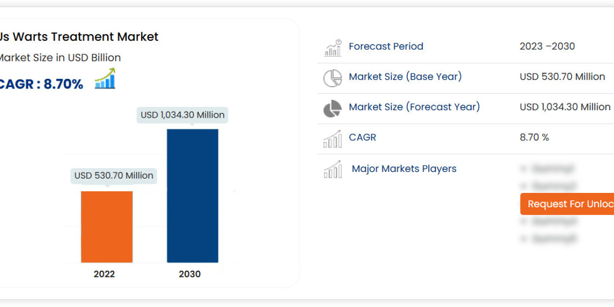 U.S. Warts Treatment Market Overview, Growth Analysis, Trends and Forecast By 2030