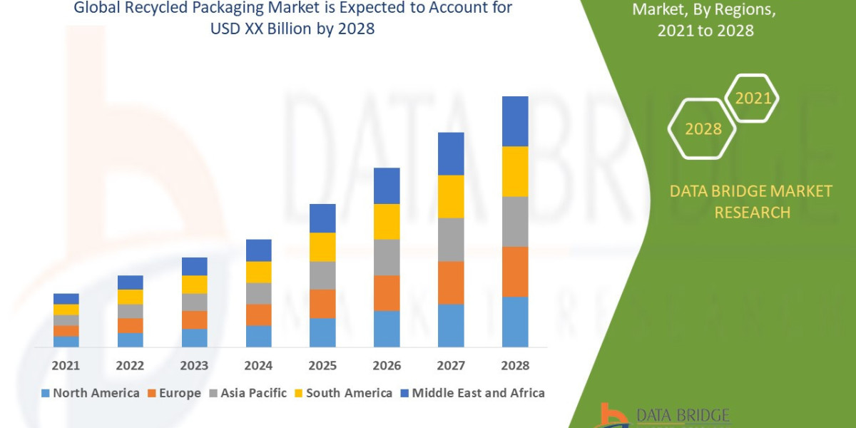 Recycled Packaging Market Ingredients, Share, Growth, Demand, Forecast by 2028