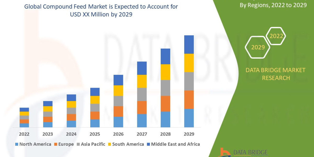 Compound Feed Market Ingredients, Share, Growth, Demand, Forecast by 2029