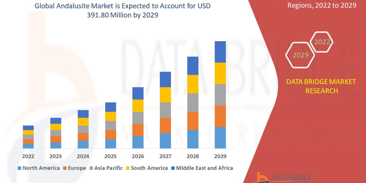 Andalusite Market Ingredients, Share, Growth, Demand, Forecast by 2029