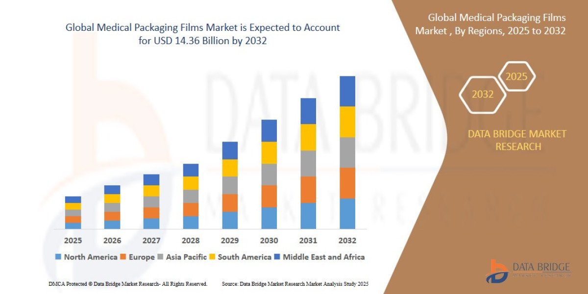Medical Packaging Films Market Overview, Growth Analysis, Trends and Forecast By 2032