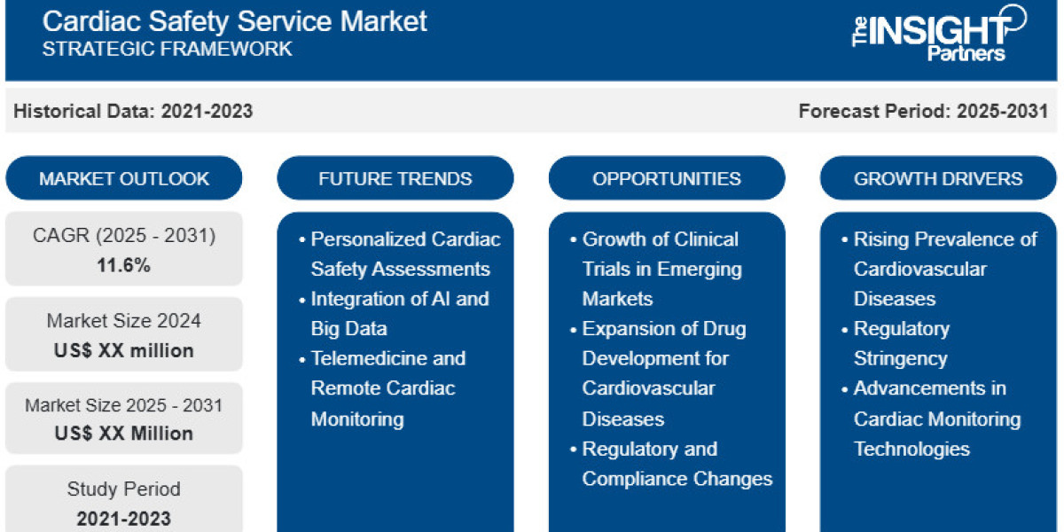 Cardiac Safety Service Market Report: Unlocking Growth Potential and Addressing Challenges