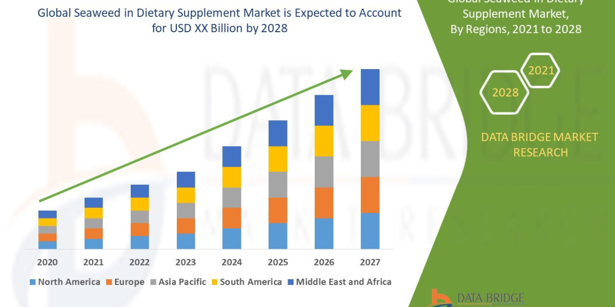 Seaweed in Dietary Supplement Market Ingredients, Share, Growth, Demand, Forecast by 2028