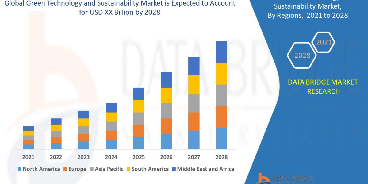 Green Technology and Sustainability Market Trends, Opportunities and Forecast By 2031