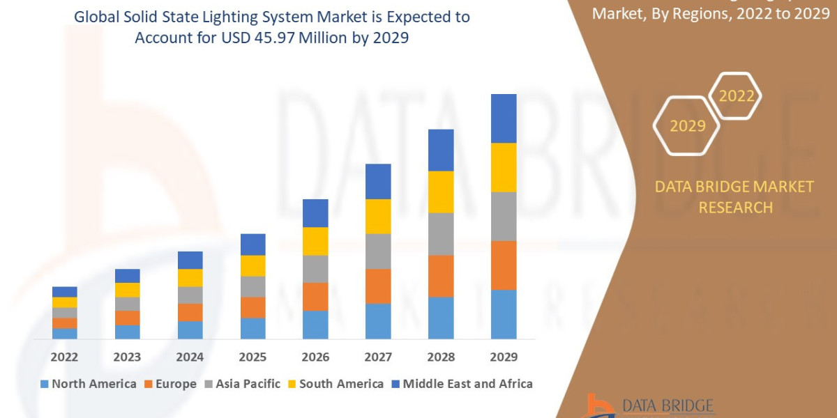 Solid State Lighting System Market Overview, Growth Analysis, Trends and Forecast By 2032