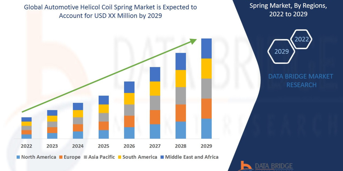Automotive Helicol Coil Spring Market Overview, Growth Analysis, Trends and Forecast By 2029