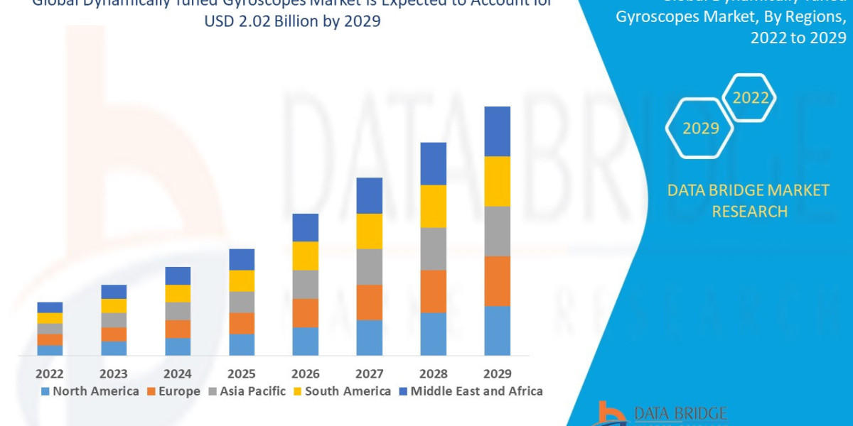 Dynamically Tuned Gyroscopes Market Ingredients, Share, Growth, Demand, Forecast by 2029