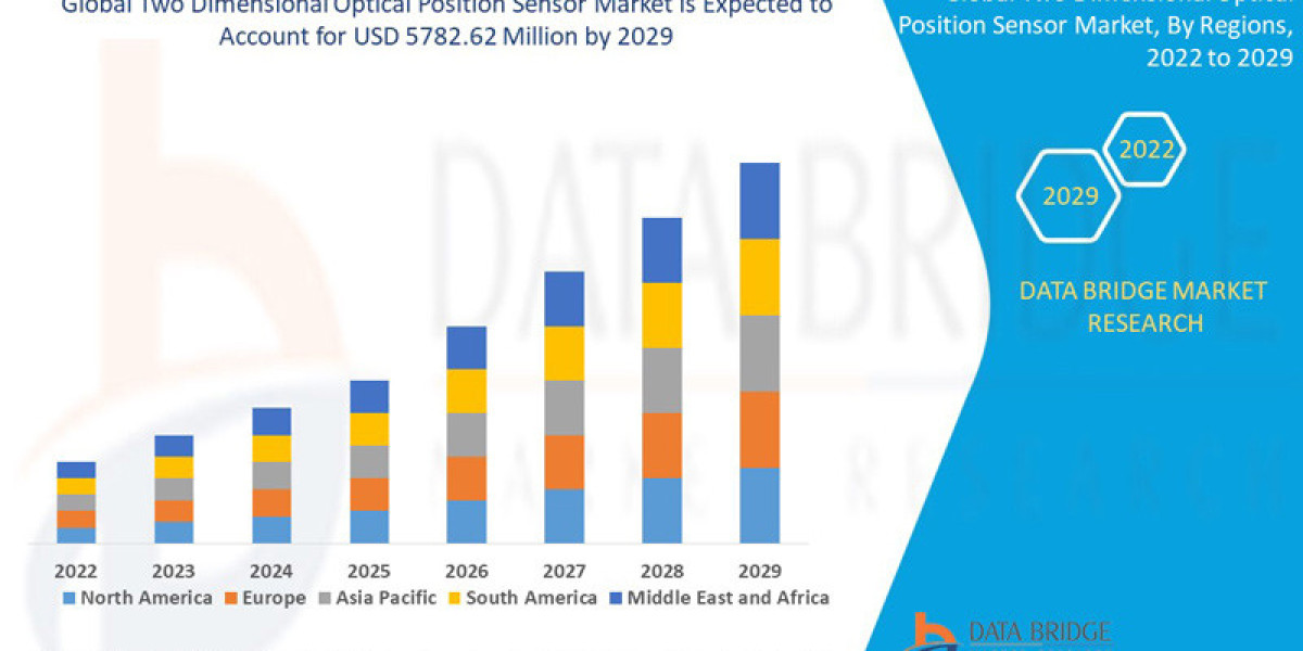 Two Dimensional Optical Position Sensor Market Trends, Opportunities and Forecast By 2031