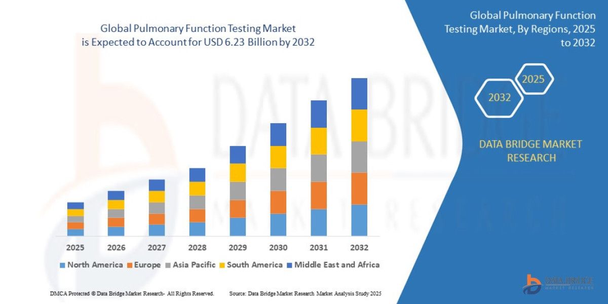 Pulmonary Function Testing Market Overview, Growth Analysis, Trends and Forecast By 2032