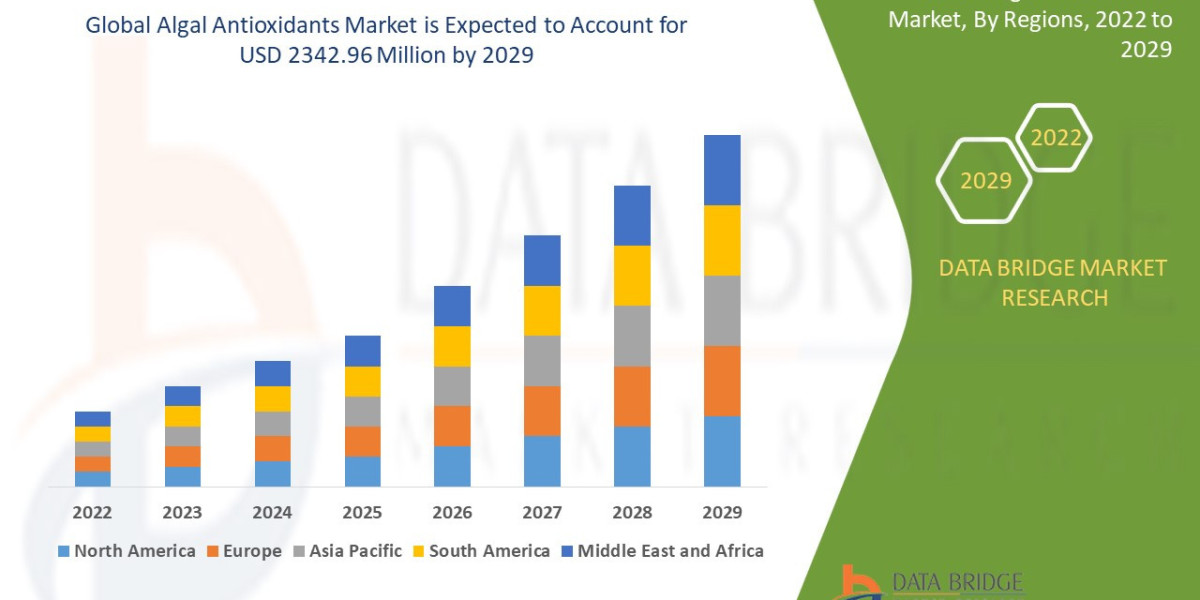 Algal Antioxidants Market Overview, Growth Analysis, Trends and Forecast By 2029