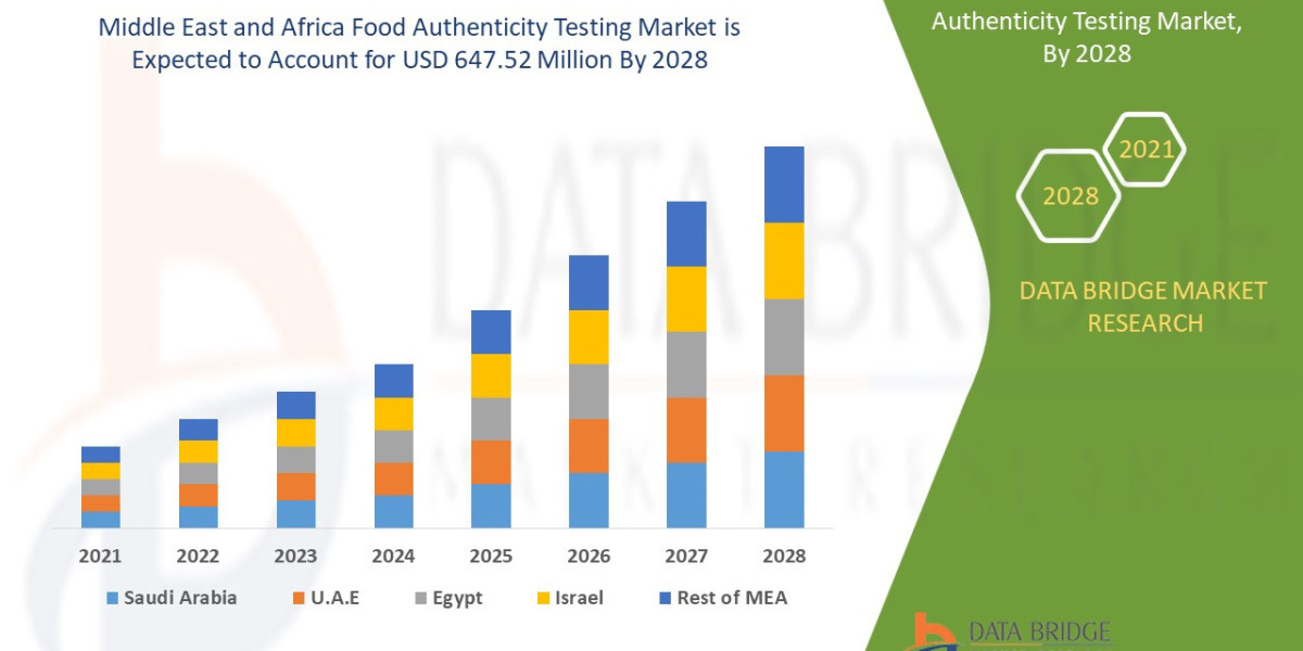 Middle East and Africa Food Authenticity Testing Market Overview, Growth Analysis, Trends and Forecast By 2032