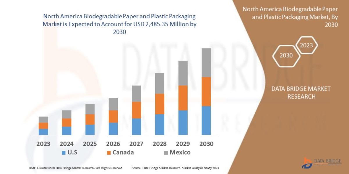 North America Biodegradable Paper and Plastic Packaging Market Overview, Growth Analysis, Trends and Forecast By 2030