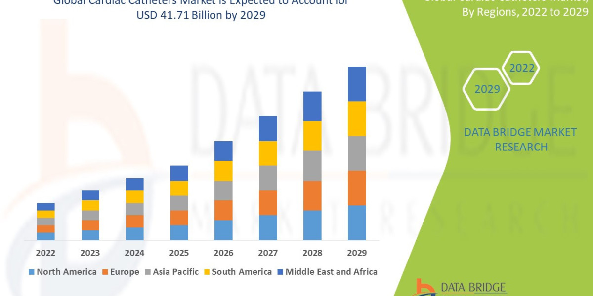 Cardiac Catheters Market Overview, Growth Analysis, Trends and Forecast By 2032